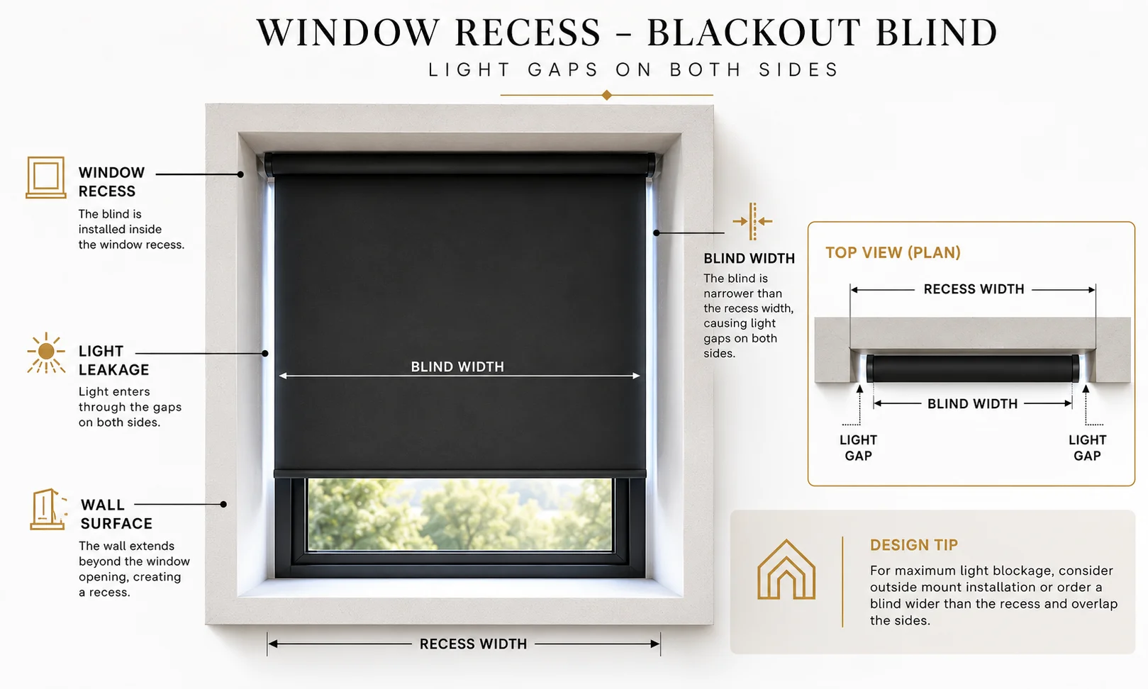 Diagram showing how light enters around the edges of an inside recess blackout blind